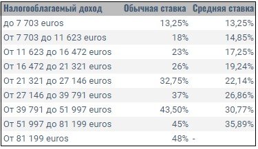 Ставки IRS в Португалии