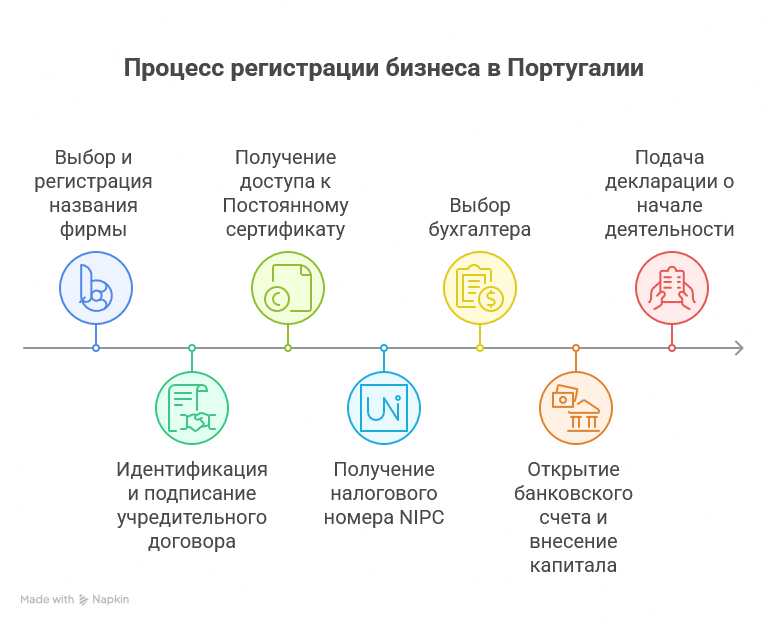 Регистрация фирмы в Португалии - инфографика